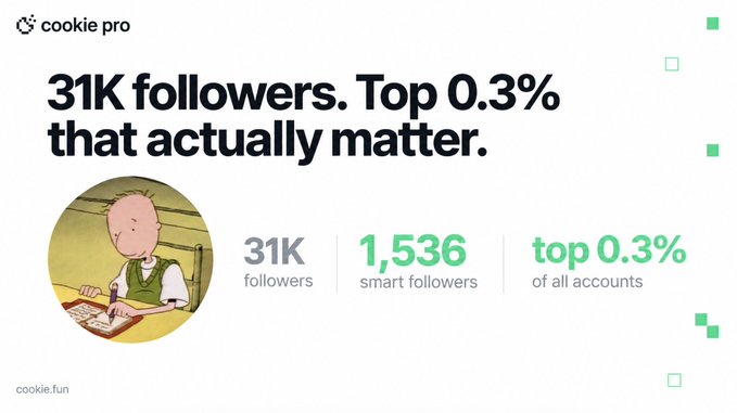 The image is a Cookie.fun analytics card for the account "doug funnie" (@cryptoklotz), featuring an illustration of a cartoon character, and highlighting that while the account has 31K followers, only 1,536 are "smart followers," placing it in the top 0.3% of all accounts. This visual reinforces the post's point that Cookie reveals influential followers—like Bonk Guy, Mike Dudas, and EllioTrades—before raw follower counts would signal an account's significance.