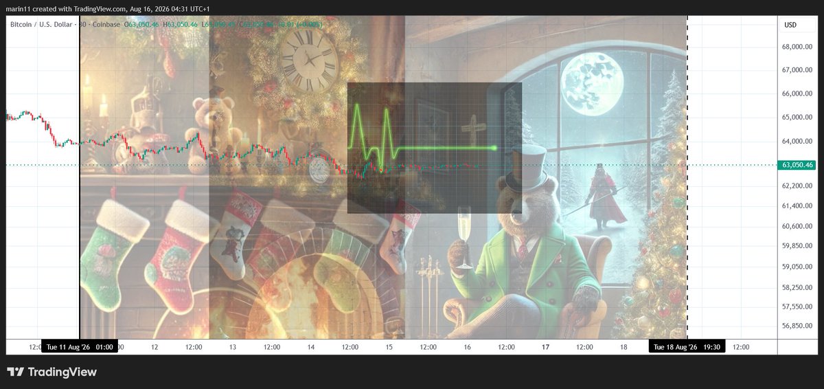 A Bitcoin/USD chart on TradingView shows BTC trading flat around $63,050 on the Coinbase exchange, overlaid with festive holiday imagery featuring a teddy bear in a top hat, stockings, and a fireplace. The caption references the flat price action, humorously questioning whether BTC's stagnant movement is healthy or if it needs a "crypto doctor," tying into the medical/EKG-style green line overlay on the chart.