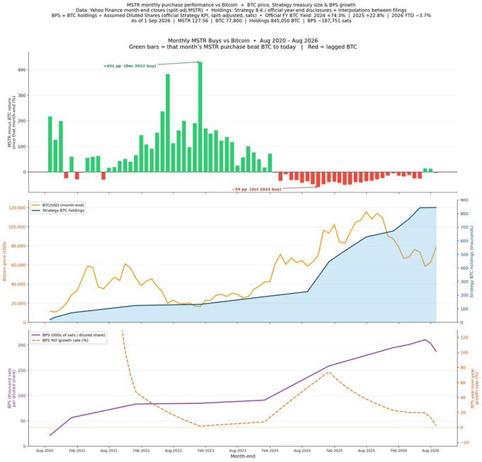 A financial chart compares MSTR monthly purchase performance versus Bitcoin, showing data from August 2020 to August 2026 with bars and line graphs tracking BTC holdings and prices.