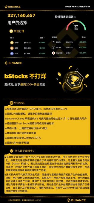 A Binance crypto market summary displaying a fear and greed index of 37, with prices for BNB ($610.77), BTC ($63.45K), ETH ($1.88K), EDEN ($0.0725), SCRT ($0.0376), and SNX ($14.61), alongside Chinese market news and information about crypto lending.