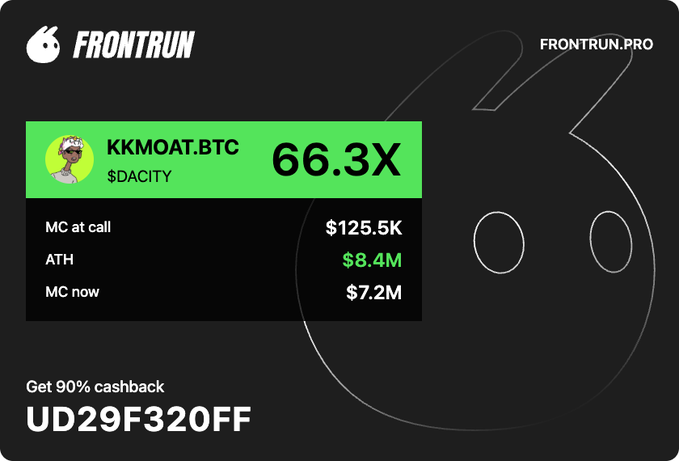A promotional graphic for FRONTRUN.PRO displays a 66.3X return for ticker "Kkmoat.btc" (token $DACITY), showing MC at call of $125.5K, ATH of $8.4M, and MC now of $7.2M, with a promo code "UD29F320FF" for 90% cashback.