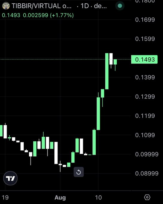 A TradingView 1-day chart for **TIBBIR/VIRTUAL** shows a sharp rally from roughly **0.11 to 0.15**, currently at **0.1493**, up **0.002599 (+1.77%)**. The post’s “$TIBBIR will pull a TIBBIR” appears to reference the token’s strong self-driven momentum.
