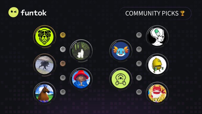 The image displays "funtok" branding alongside a "COMMUNITY PICKS 🏆" header, featuring a ranked list of 10 circular avatars representing meme coins, with the top pick (labeled #1) highlighted in yellow. The numbered rankings correspond to the post's list of trending tokens ($GOOD, $AURA, $JIMOTHY, $BERT, $HONSE, $PMV, $AXOL, $LEMONBOB, $POOH, $NYAN), showcasing the day's top community-voted FunTok picks.