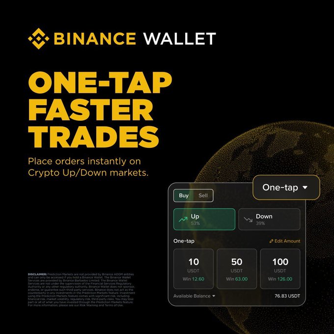 A Binance Wallet advertisement featuring the headline "ONE-TAP FASTER TRADES" promotes instant order placement on Crypto Up/Down markets, showing a trading interface with Up (53%) and Down (39%) options and preset one-tap amounts of 10, 50, and 100 USDT offering potential wins of 12.60, 63.00, and 126.00 respectively against an available balance of 76.83 USDT. The ad visually reinforces the post's announcement by showcasing the streamlined one-tap trading feature that eliminates extra confirmation steps for faster crypto prediction market trades.