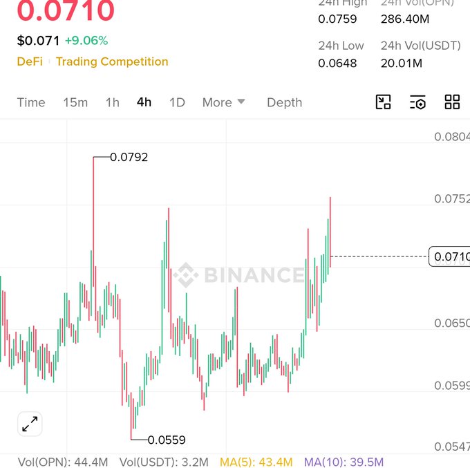 A 4-hour Binance chart for the DeFi token OPN shows a strong recovery from a low of $0.0559 to its current price of $0.071, up 9.06%, with 24-hour trading volume of $286.40M, visually supporting the post's claim about the token rebounding from a dip.