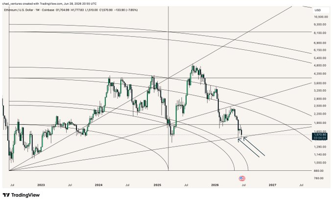 A TradingView weekly chart of Ethereum (ETH/USD) on Coinbase shows price action testing the ~$1,500 Gann angle support level, with current price at $1,570.80 (-135.90, -7.85%), consistent with the post's note about Ethereum finding support at the Gann angle and needing to hold the $1,500 level to avoid further downside.