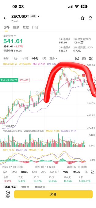 The image shows a 4-hour candlestick chart of ZECUSDT (Zcash) trading at $541.61, with a red circle highlighting what appears to be a rounded top formation featuring three consecutive lower highs—visually supporting the post's claim of a bearish rounding pattern likely to lead to a downward move.