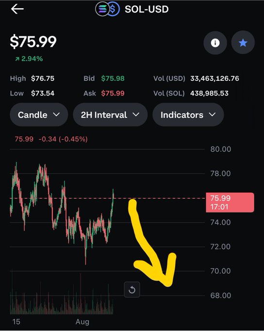 A smartphone screenshot of a SOL-USD cryptocurrency trading chart showing a current price of $75.99 (+2.94%), with a hand-drawn yellow arrow pointing downward toward the 68-70 range on the candlestick chart.
