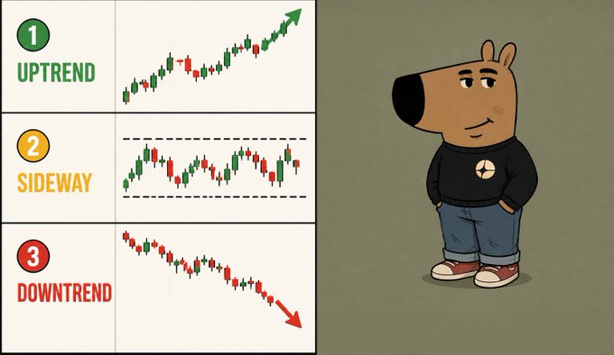 The image features a cartoon bear standing next to a chart with three different graphs representing uptrends, sideways trends, and downtrends for stock market analysis. The bear appears to be wearing a black shirt and blue jeans while looking at the charts. The caption of the image reads "Just another laid-back day, because I'm an $Aster Holder".