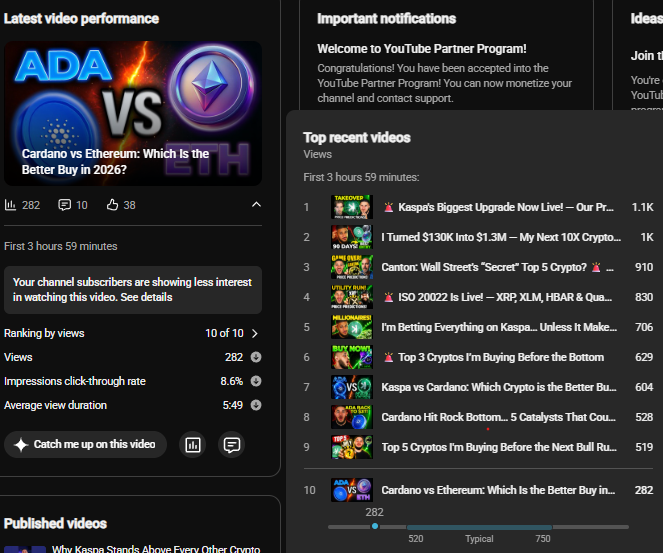 A YouTube Partner Program dashboard screenshot showing video performance analytics for a video titled 'Cardano vs Ethereum: Which is the Better Buy in 2026?' with 282 views, alongside top recent videos from crypto channels discussing Kaspa, XRP, XLM, HBAR, and Qubetics.