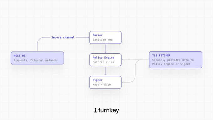 Turnkey technical diagram showing a workflow with HOST OS, Parser, Policy Engine, Signer, and TLS FETCHER connected via secure channels.