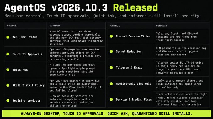 The image displays a release notes graphic for **AgentOS v2026.10.3**, highlighting new features such as Menu Bar Status, Touch ID Approvals, Quick Ask (Option+Space shortcut), Skill Install Policy, and Registry Verdicts, alongside security updates and fixes for Telegram/email handling. The accompanying post summarizes these updates, emphasizing the always-on desktop integration, biometric security for sensitive actions, and enhanced gating for skill installations.