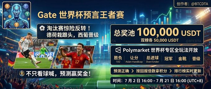 The image is a promotional banner for the "Gate 世界杯预言王者赛" (Gate World Cup Prediction Championship), featuring a total prize pool of 100,000 USDT (50,000 USDT per bracket) on the Polymarket prediction platform, with the event running from July 2 to July 21 (UTC+8). It relates to the post by highlighting the shocking knockout-stage results—Germany and the Netherlands being eliminated on penalties, Spain's clean 3-0 victory over Austria, and Portugal's narrow escape—capturing the dramatic upsets that would have impacted the prediction contest's outcomes.