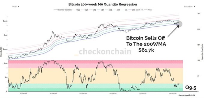 The image features a chart showing the price of Bitcoin, specifically at $BTC. The chart shows a peak around $6,700, indicating that Bitcoin was worth more than this point within its historical record. This suggests that the value of Bitcoin has been on an upward trend, and it currently sits in the top 10% of its past value range.