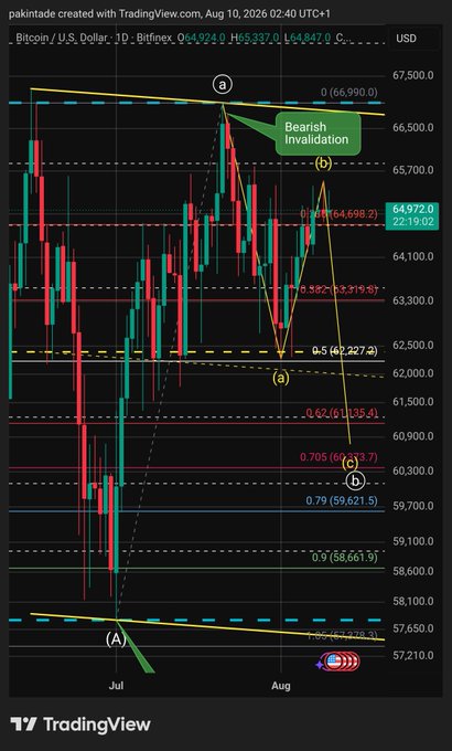 A Bitcoin/USD trading chart from TradingView.com displays candlestick price action with technical analysis overlays, including Fibonacci retracement levels and a 'Bearish Invalidation' annotation.