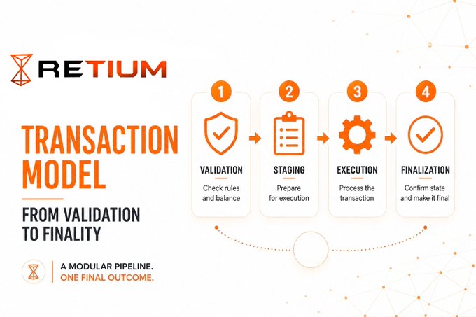 An infographic titled 'RETIUM TRANSACTION MODEL FROM VALIDATION TO FINALITY' illustrating a 4-step modular pipeline: Validation, Staging, Execution, and Finalization.