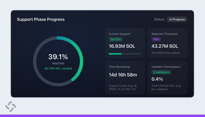 A dashboard titled "Support Phase Progress" showing Solana's Double Disinflation proposal at 39.1% of its required threshold (16.93M of 43.27M SOL), with 14 days, 16 hours remaining until support ends on August 18, 2026 at 12:34 PM UTC, and only 0.4% validator participation (3 validators averaging 5.64M SOL).