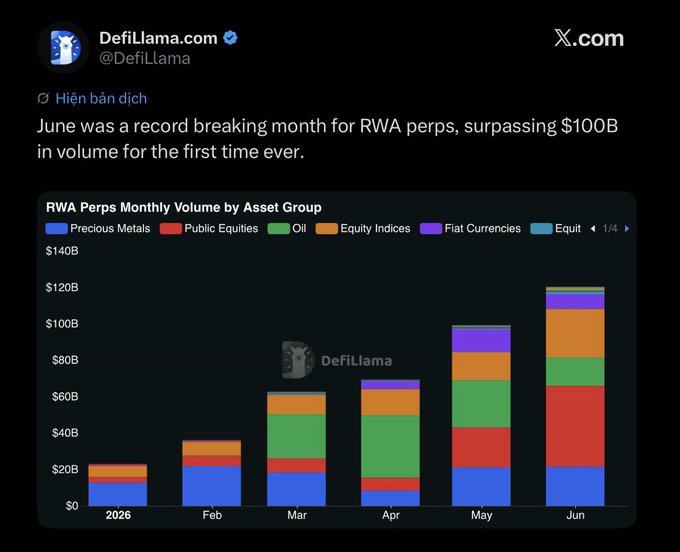 A DefiLlama tweet screenshot noting June was a record-breaking month for RWA perps surpassing $100B in volume, accompanied by a stacked bar chart of 'RWA Perps Monthly Volume by Asset Group' from January through June 2026.