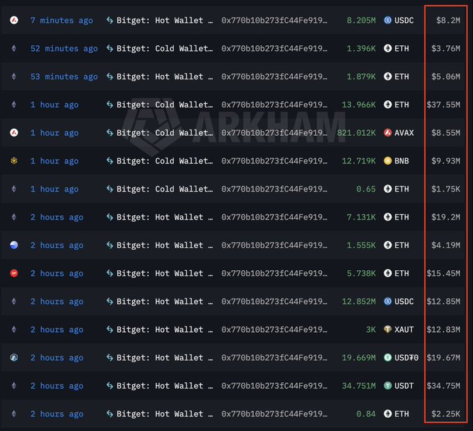 A tracking interface from Arkham showing multiple recent transactions from Bitget Hot and Cold Wallets, with highlighted USD values ranging from $1.75K to $37.55M for various tokens including ETH, USDC, AVAX, BNB, XAUT, and USDT.