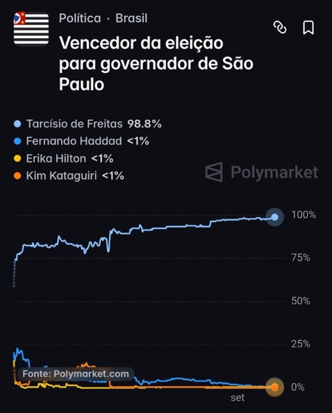 A Polymarket prediction chart titled 'Vencedor da eleição para governador de São Paulo' showing Tarcísio de Freitas leading with 98.8%, followed by Fernando Haddad, Erika Hilton, and Kim Kataguiri, each with less than 1%.