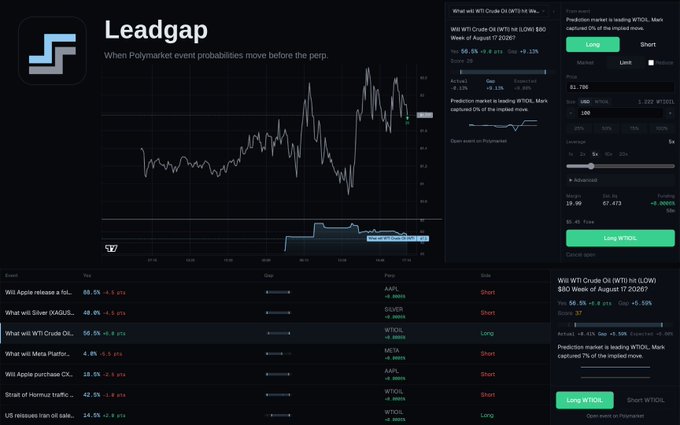 A trading dashboard called 'Leadgap' showing a chart of Polymarket event probabilities with various markets like 'Will Apple release a fold...' and 'Will WTI Crude Oil... (M) close 5% higher.'