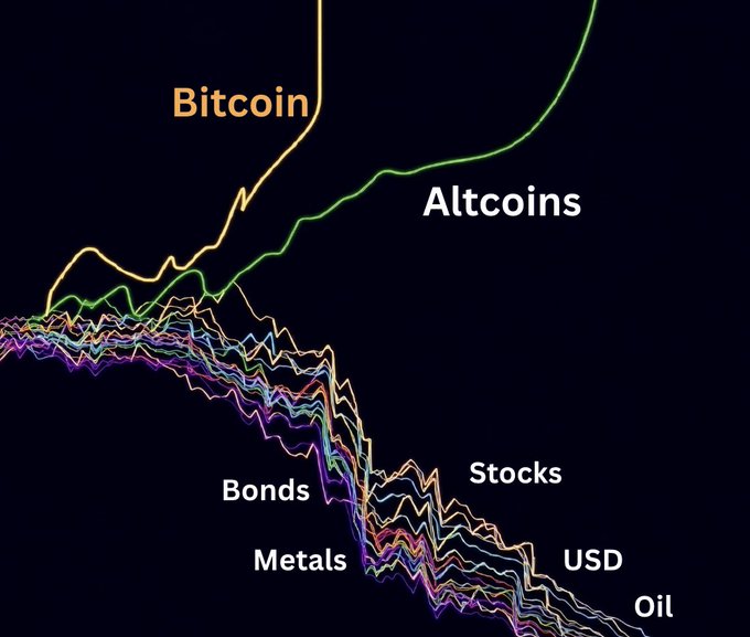 A line chart on a dark background shows Bitcoin and Altcoins sharply rising while traditional assets—Bonds, Metals, Stocks, USD, and Oil—decline steeply, illustrating the crypto-favoring market rotation referenced in the post "The kind of rotation we want."