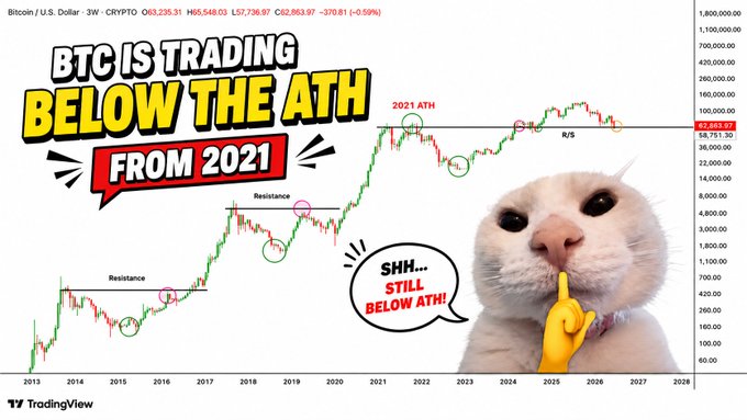 A TradingView Bitcoin/USD chart with the headline 'BTC IS TRADING BELOW THE ATH FROM 2021', showing BTC price at $63,235 with the 2021 all-time high resistance level marked, accompanied by a 'shh... still below ATH!' cat meme.