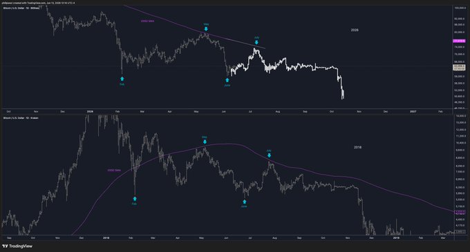 The image shows two graphs side by side, one representing the price action of Bitcoin from January 1st, 2016 to December 31st, 2016, with a purple line indicating the price movement over time. The other graph represents the same data for Bitcoin from January 1st, 2017 to December 31st, 2017, with a black line showing the price fluctuations during that period. The two graphs are positioned next to each other on a computer screen, and there is text above them that reads "How can anyone ignore this? $BTC The similarities between current price action and 2018 price action has been pretty mind bending. Definitely not guaranteed we continue following 2018, but its just a beautiful thing to look at as of right now."