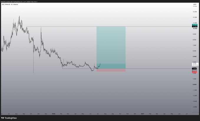 A TradingView chart of UNI/USDT on a daily timeframe shows a long-term downtrend with a highlighted potential long trade setup featuring a green entry zone (~0.87-1.37) and a pink stop-loss area around 0.72-0.83, suggesting an anticipated bullish reversal.