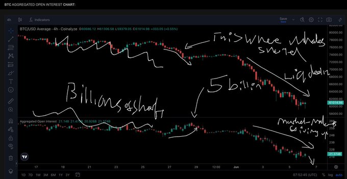 "The most interesting part of this chart isn't the price drop. It's what happened to open interest. Early in the move, Bitcoin was falling while open interest was rising. This tells you new shorts were entering the market and adding fuel to the downside."