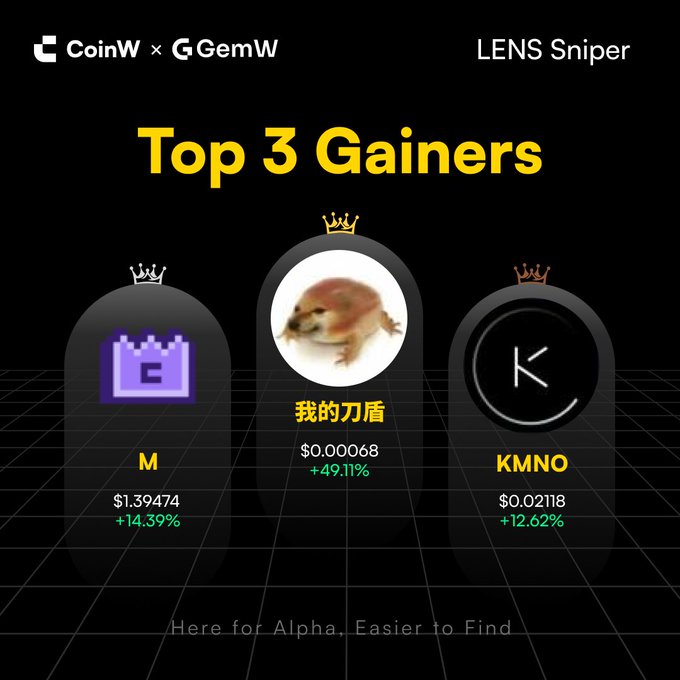 A CoinW x GemW promotional graphic titled 'LENS Sniper' displaying the 'Top 3 Gainers': M (+14.39%), 我的刀盾 (+49.11%), and KMNO (+12.62%), with the tagline 'Here for Alpha, Easier to Find'.