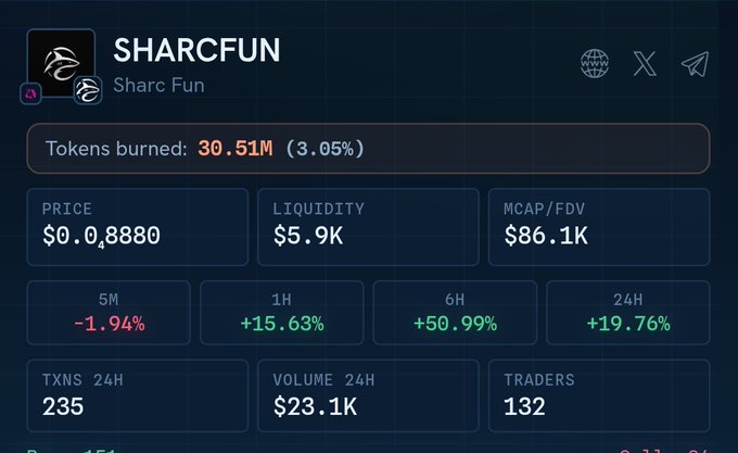 A cryptocurrency token dashboard for SHARCFUN (Sharc Fun) showing price at $0.08880, liquidity of $5.9K, MCAP/FDV of $86.1K, tokens burned of 30.51M (3.05%), and performance changes of -1.94% (5M), +15.63% (1H), +50.99% (6H), and +19.76% (24H).