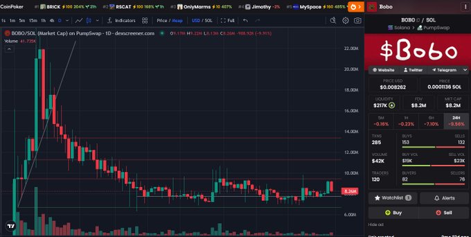 CoinPeker trading interface showing BOBO/SOL pair on PumpSwap via DexScreener with a candlestick chart, currently at 0.00001182 SOL.