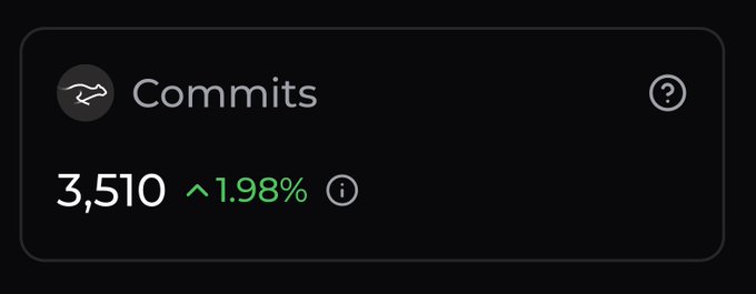 A dashboard widget displaying 'Commits' at 3,510, up 1.98%, with a shark-fin icon.
