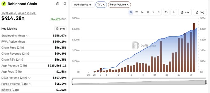 A Robinhood Chain DeFi dashboard showing $414.28M Total Value Locked (up 6.67% in 24h), with Perps Volume hitting new ATHs at $45.49M, App Revenue at $225,568.11 (24h), and Stablecoins Market Cap at $558.07M, supporting the post's claim of rising platform activity and growing appeal to builders.
