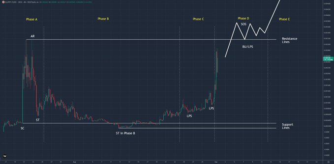 A dark-themed XRP/USD candlestick chart from the "ST" indicator outlines five market phases (A–E) with resistance and support lines marked, highlighting a "BULLIPS" breakout in Phase D. The post ties this accumulation pattern to the meme coin $SLIPPY, noting its $2.4 million market cap and creators behind Pudgy Penguins, suggesting a potential consolidation above ATH before a Phase E expansion.