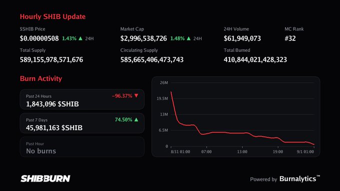 Shibburn dashboard showing an 'Hourly SHIB Update' with a price of $0.00000508, market cap of $2.99 billion, and a 24-hour burn activity of 1,843,096 $SHIB (down 96.37%).