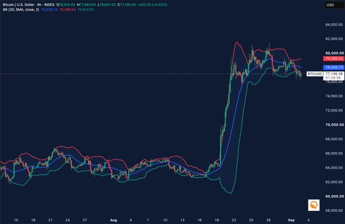 A Bitcoin/U.S. Dollar 4-hour candlestick price chart (INDEX O 78,038.43 H 77,483.54 L 76,601.33 C 77,136.38 +332.70 (+0.42%)) showing a significant price spike in mid-to-late August with Bollinger Bands (20 SMA).