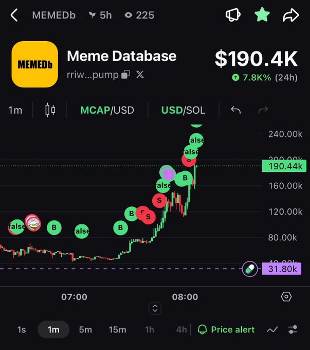 Screenshot of a Meme Database ($MEMEDb) token chart on a trading platform, showing a market cap of $190.4K with a 7.8% increase over 24 hours, with green and red candles marked with 'B', 'S', and 'alse' annotations.