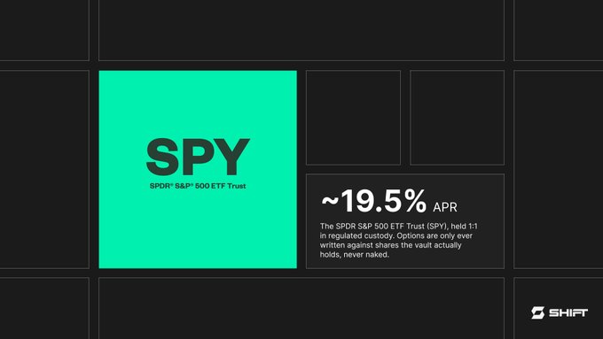 A promotional graphic by Shift highlights their S&P 500 vault offering ~19.5% APR on SPY (SPDR S&P 500 ETF Trust), noting that options are written against shares held in regulated custody rather than naked, positioning it as structured yield superior to tokenized T-bills.