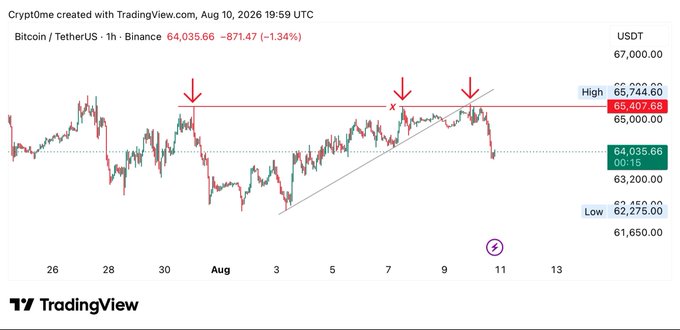 A Bitcoin/TetherUS (BTCUSDT) hourly chart from Binance on August 10, 2026 shows the price hovering around $64,035.66, down 1.34%, with red arrows highlighting repeated failed attempts to break above the $65,407.68 resistance level, reflecting the post's observation of continued market struggle.