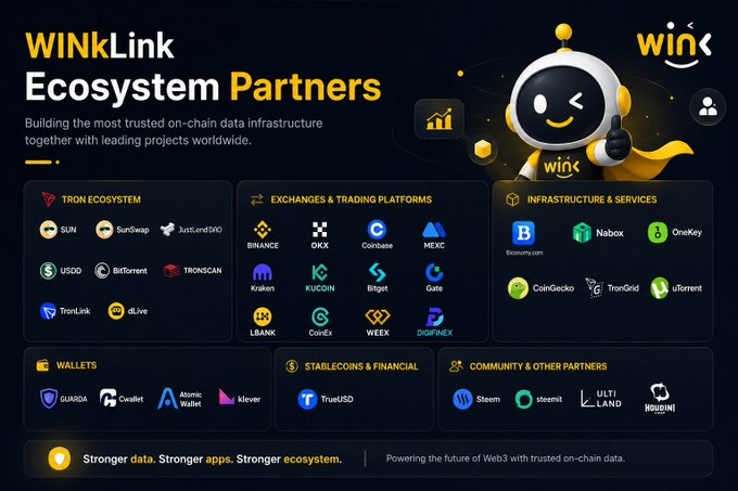 The image displays a "WINkLink Ecosystem Partners" infographic featuring the WINk mascot, categorizing partners into groups including the TRON Ecosystem (Sun, SunSwap, JustLend, USDD, TronLink, etc.), Exchanges & Trading Platforms (Binance, OKX, Coinbase, Kraken, Bitget), Infrastructure & Services (Nabox, OneKey, CoinGecko, TronGrid), Wallets (Guarda, Klever), Stablecoins (TrueUSD), and Community partners (Steem, ULTI LAND), reinforcing the post's message about WINkLink expanding beyond a price feed into a broader Web3 data infrastructure layer.