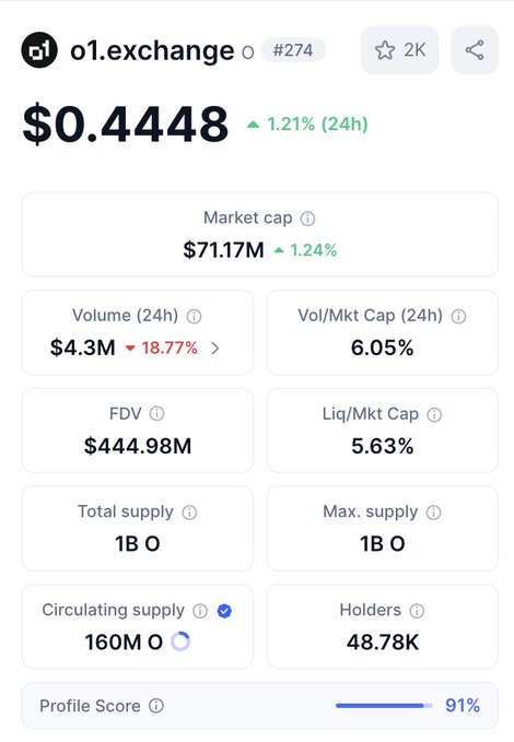 A price chart showing o1.exchange ($O) trading at $0.4448 with a $71.17M market cap, 1B total/max supply, 160M circulating supply, and 48.78K holders, illustrating the "still early" thesis the post makes about the token's potential on Base.