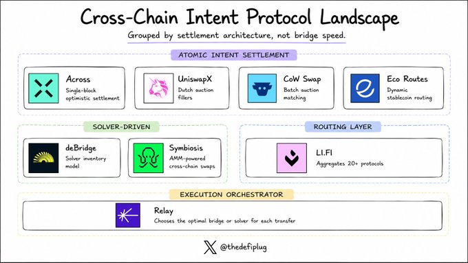 The image is a categorized landscape titled "Cross-Chain Intent Protocol Landscape," organizing protocols by settlement architecture into groups: Atomic Intent Settlement (Across, UniswapX, CoW Swap, Eco Routes), Solver-Driven (deBridge, Symbiosis), Routing Layer (LI.FI), and Execution Orchestrator (Relay). 

This visualization directly illustrates the post's thesis by showcasing the emerging "intent-based" architecture replacing traditional bridges—where users sign intents and solvers front liquidity rather than relying on destination pool deposits.