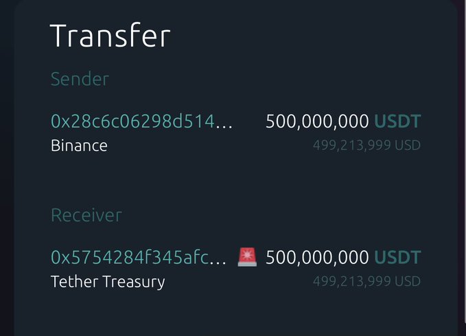 A dark-themed blockchain transaction card showing a transfer of 500,000,000 USDT (valued at $499,213,999) sent from a Binance address (0x28c6c06298d514...) to a Tether Treasury address (0x5754284f345afc...), confirming the post's claim that Binance sent half a billion USDT to Tether.