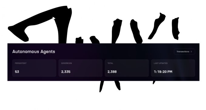 A dashboard titled "Autonomous Agents" displays live testnet statistics from Ritual, showing 53 Persistent agents, 2,335 Sovereign agents, totaling 2,388 agents, last updated at 1:19:20 PM—visually reinforcing the post's claim of 2.3k+ autonomous agents running on-chain without centralized infrastructure.
