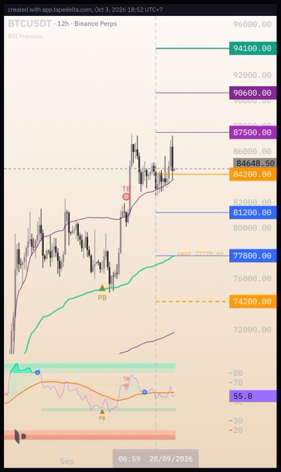 A trading chart for BTCUSDT 12h Binance Perps showing candlestick price action, technical indicators, and price levels such as 94100.00 and 77800.00, dated September 2026.