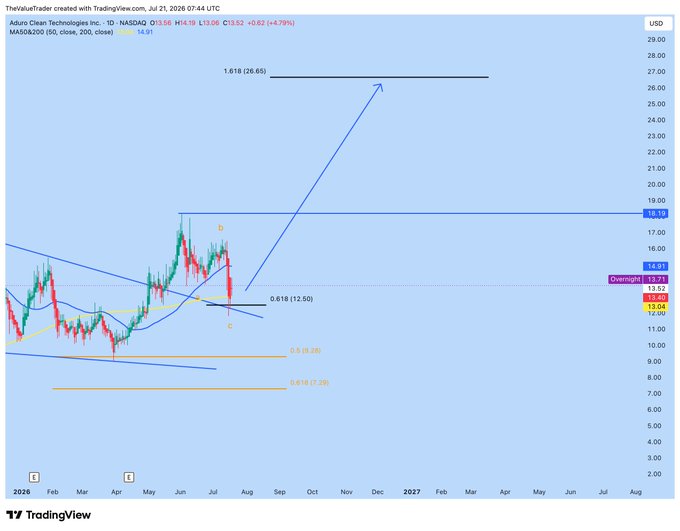 A TradingView daily candlestick chart of Aduro Clean Technologies ($ADUR) on NASDAQ, with a current price of $13.52 (+4.79%), showing a bullish technical setup including a 0.618 Fibonacci retracement level at $12.60 and a projected 1.618 extension target at $26.65, supporting the post's bullish case for buying $ADUR around the $13 level as both a short-term trade and long-term hold.