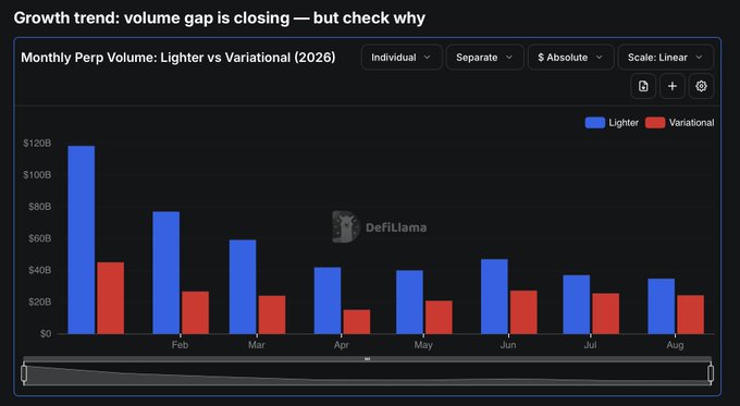 The image is a DefiLlama bar chart titled "Growth trend: volume gap is closing — but check why," comparing Monthly Perp Volume for Lighter vs Variational through August 2026. It shows Lighter (blue) consistently leading in volume—from roughly $120B in January down to ~$35B in August—while Variational (red) holds relatively steady between $15B–$45B, visually illustrating the narrowing Lighter-to-Variational volume ratio highlighted in the post (2.9x in February narrowing to 1.45x by July).
