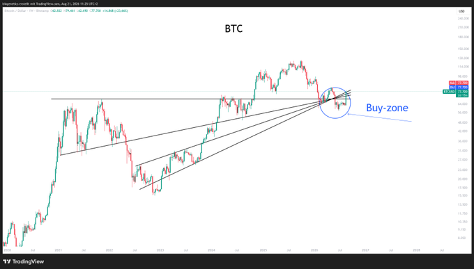 A Bitcoin (BTC/USD) TradingView chart from August 21, 2025, showing price action around $62,500 with a circled "Buy-zone" annotation in the $63,000 area, alongside multiple upward trend lines and Magic Line indicators converging at that level to support the post's claim that price deviated from and reclaimed these key technical lines.